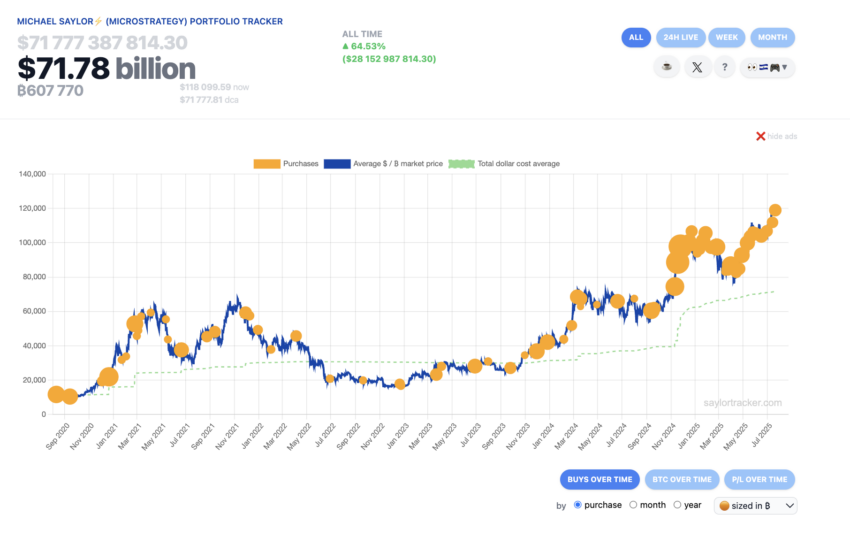 Crecen los holdings de Bitcoin de Strategy, quien quiere llegar a 1 millón de BTC. 